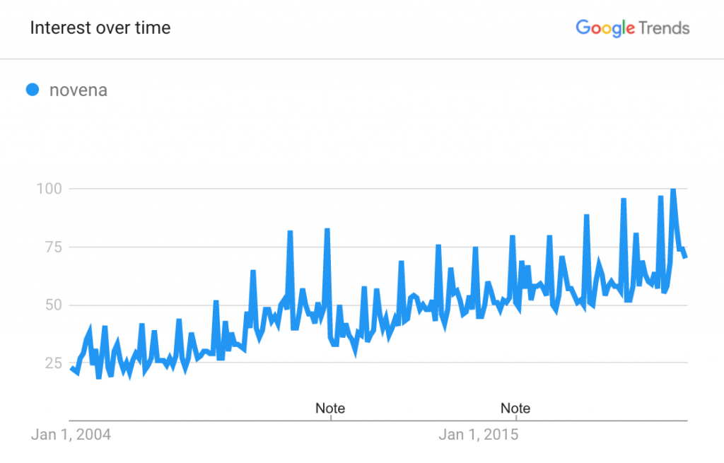 Google Trends showing searches for the term novena since 2004