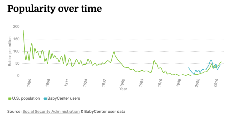 Graph of the popularity of the name Prudence over time in the US